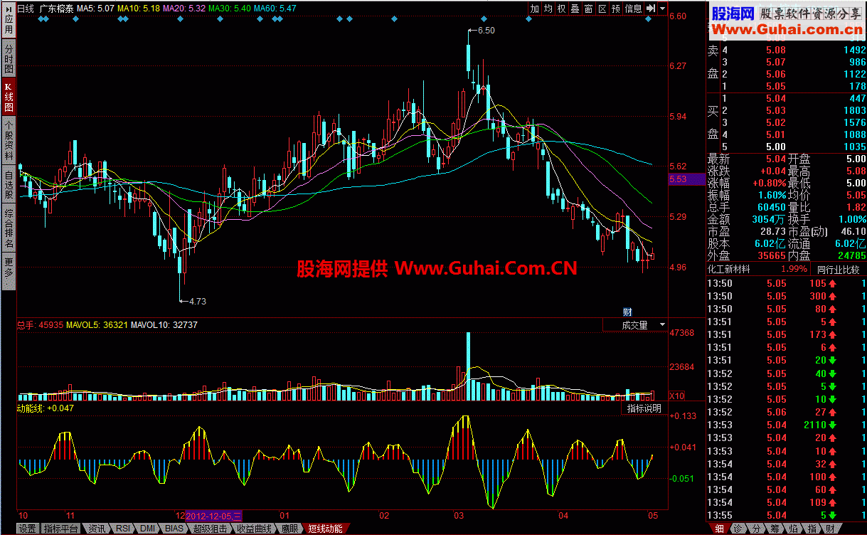 短线动能幅图 类似MACD