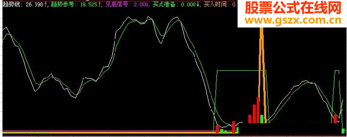 趋势买卖（大智慧L2）副图源码 贴图