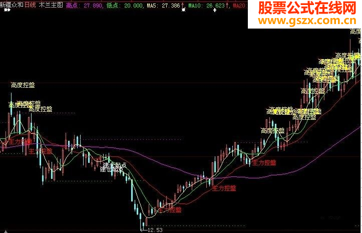 大智慧木兰主图(高点、低点、主力控P）
