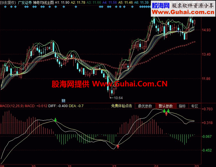 神奇均线主图公式让你成为股市赢家