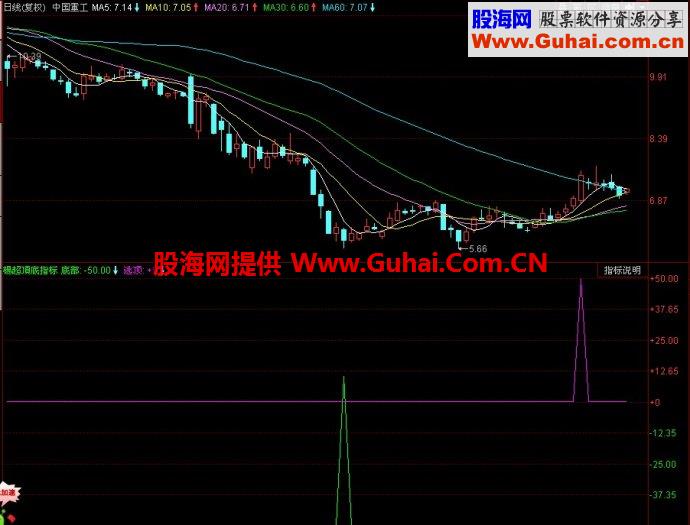 同花顺畛底幅图指标