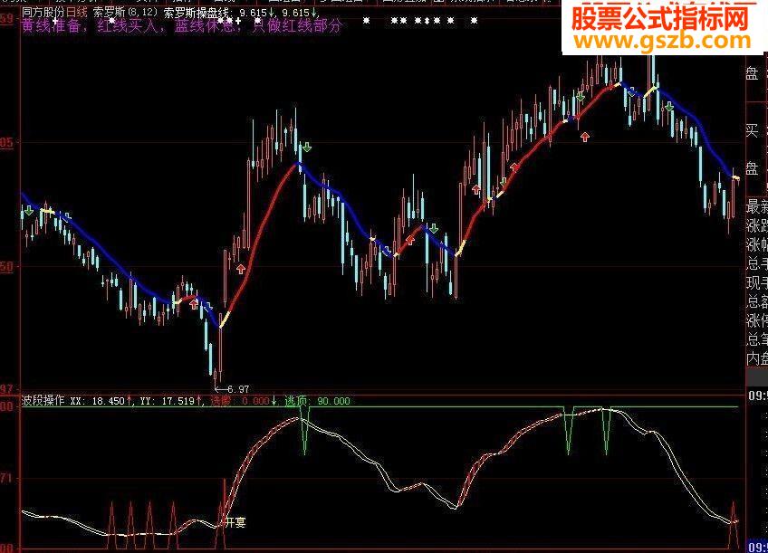 波段操作与朋友聚餐(副图,源码,示例帖图)