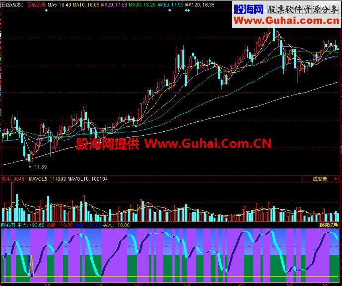 同花顺耐心等副图指标