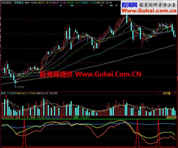 同花顺球迷世界杯副图指标