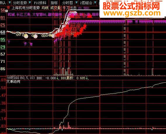 发现牛股好东东自编分式公式——牛刀出击